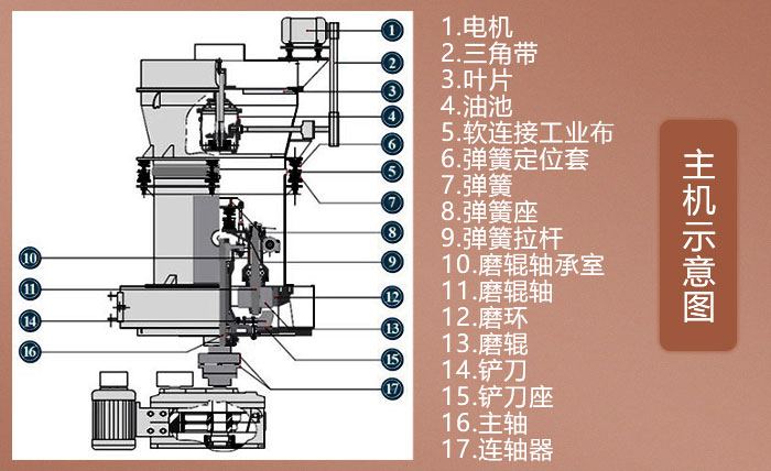 石頭磨粉機結構