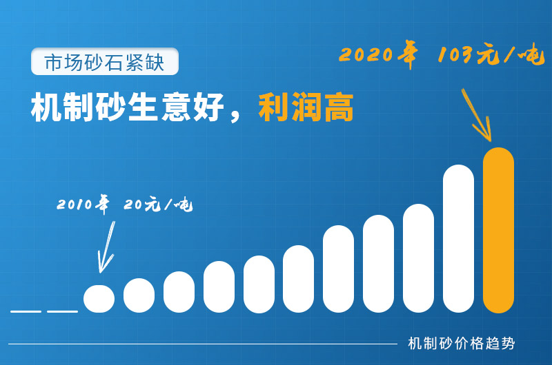 砂石料生產線生意好,砂廠利潤高 砂石料生產線生意好,砂廠利潤高