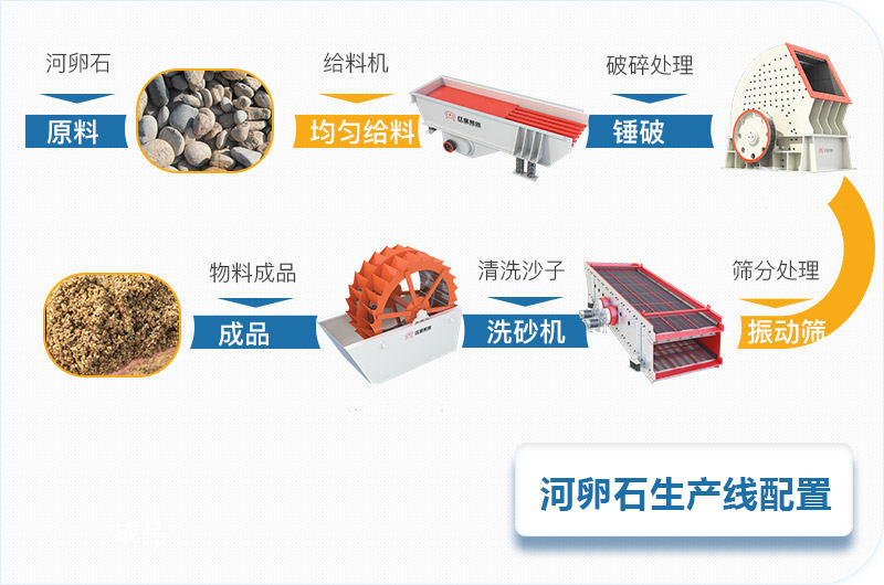 河卵石石料碎石機全套生產(chǎn)線設(shè)備配置