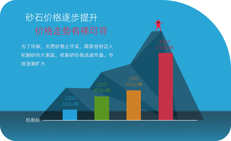 砂石價格逐年攀升