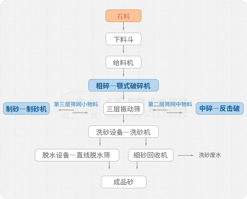 砂石骨料生產(chǎn)流程