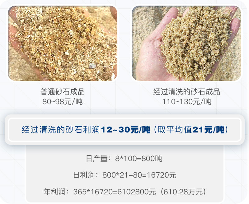 經(jīng)過洗砂機洗過的砂石成品需求大
