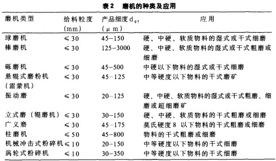 磨機(jī)的種類及應(yīng)用