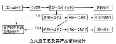立式磨工藝及其產品結構設計