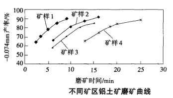 不同礦區(qū)鋁土礦磨礦曲線