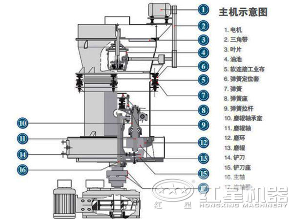 碳酸鈣雷蒙磨粉機結構 碳酸鈣雷蒙磨粉機結構