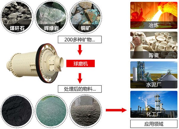 干式磨粉球磨機 干式磨粉球磨機