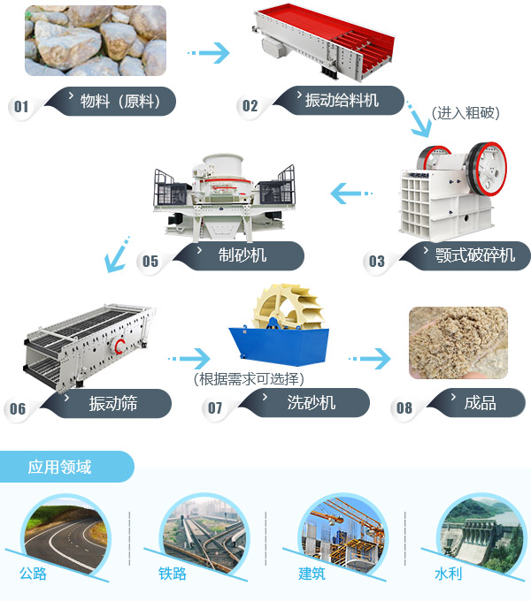 環保制砂生產線