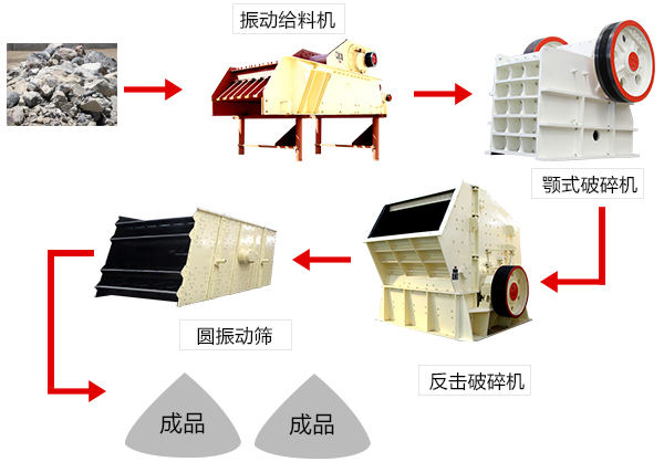 時產(chǎn)50～150t的石頭破碎生產(chǎn)線