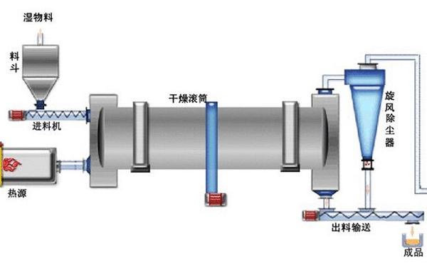 水渣烘干機結構圖 水渣烘干機結構圖