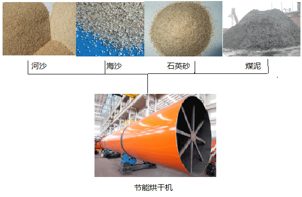 節(jié)能烘干機應(yīng)用 節(jié)能烘干機應(yīng)用